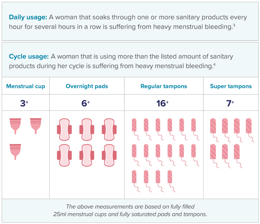 Graph detailing regular use of period sanitary products