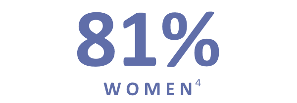 81 percent of women
